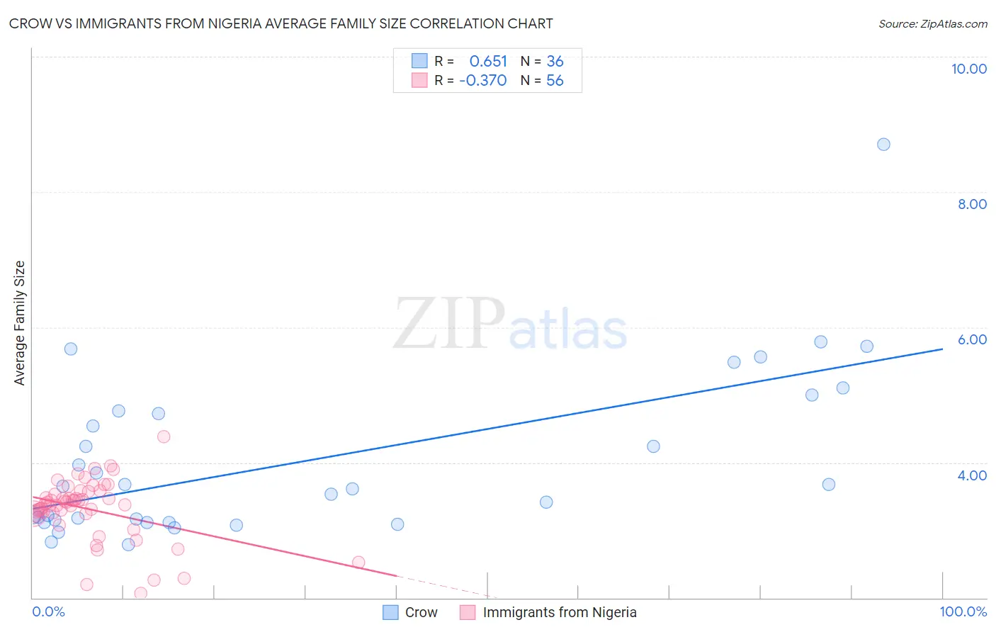 Crow vs Immigrants from Nigeria Average Family Size