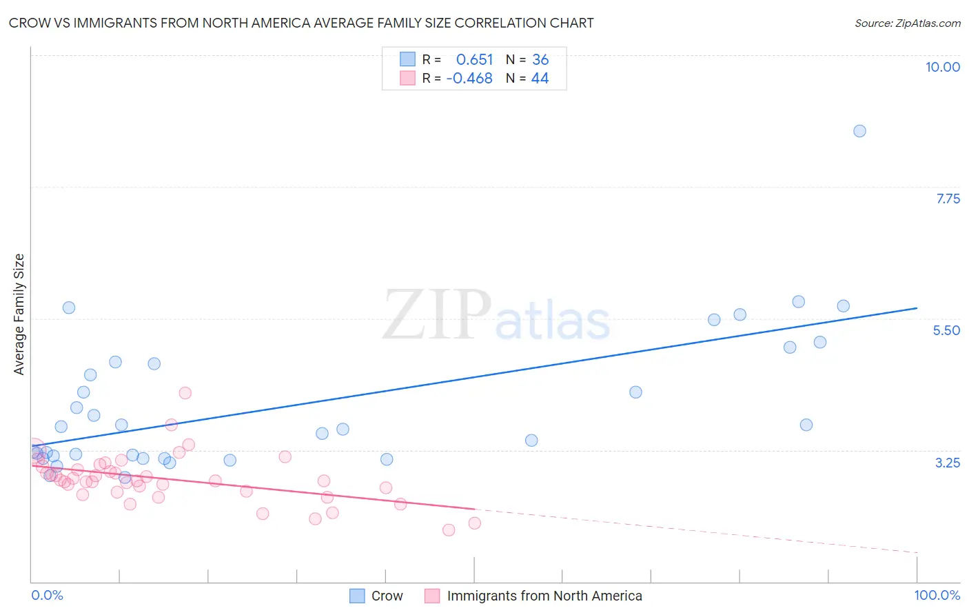 Crow vs Immigrants from North America Average Family Size