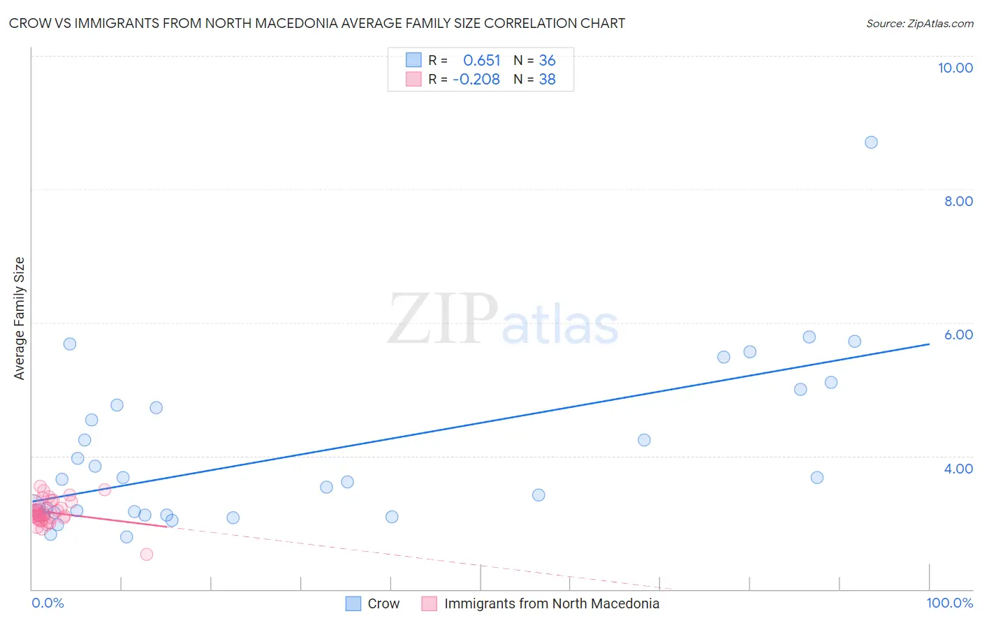 Crow vs Immigrants from North Macedonia Average Family Size