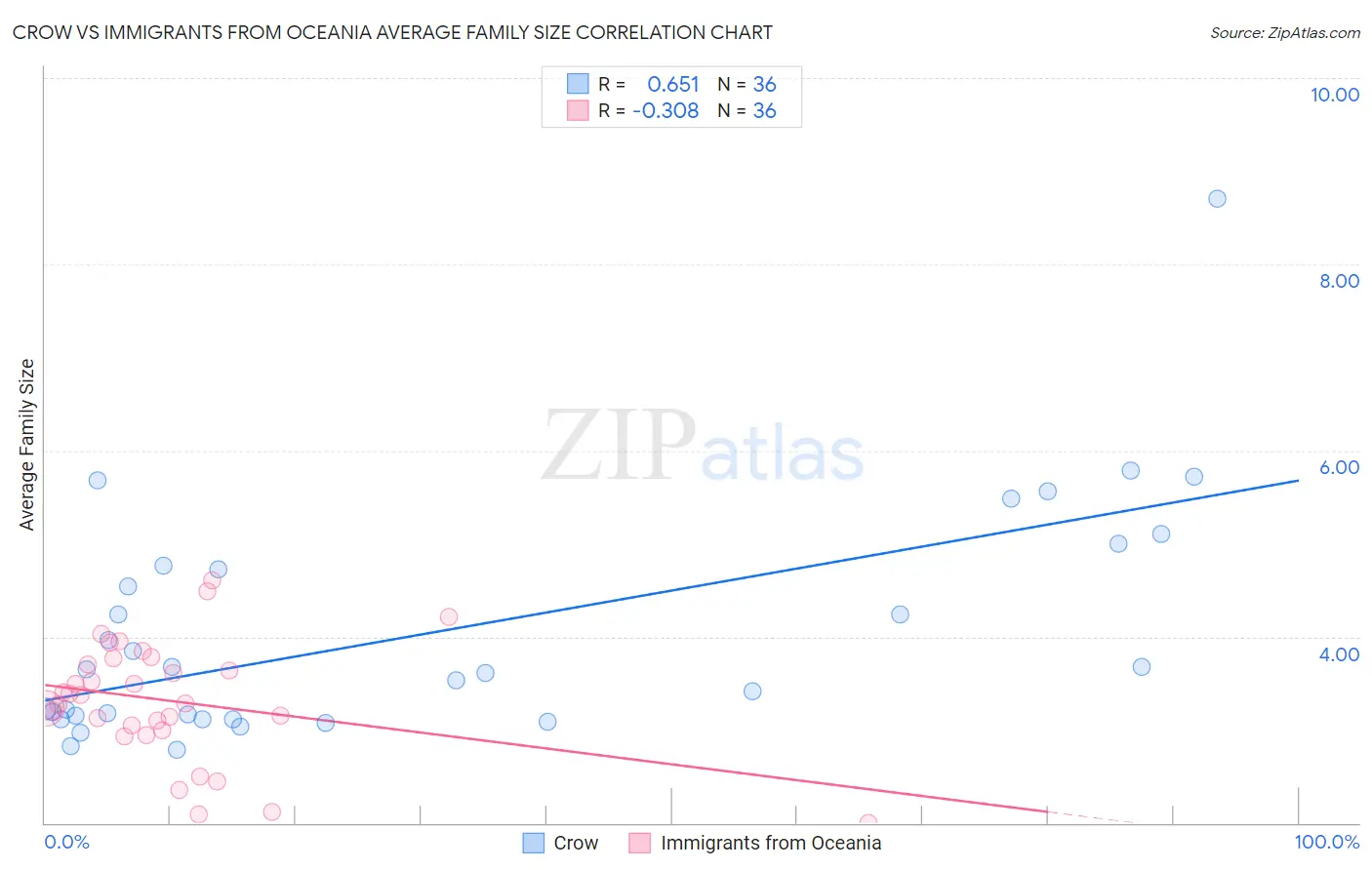 Crow vs Immigrants from Oceania Average Family Size