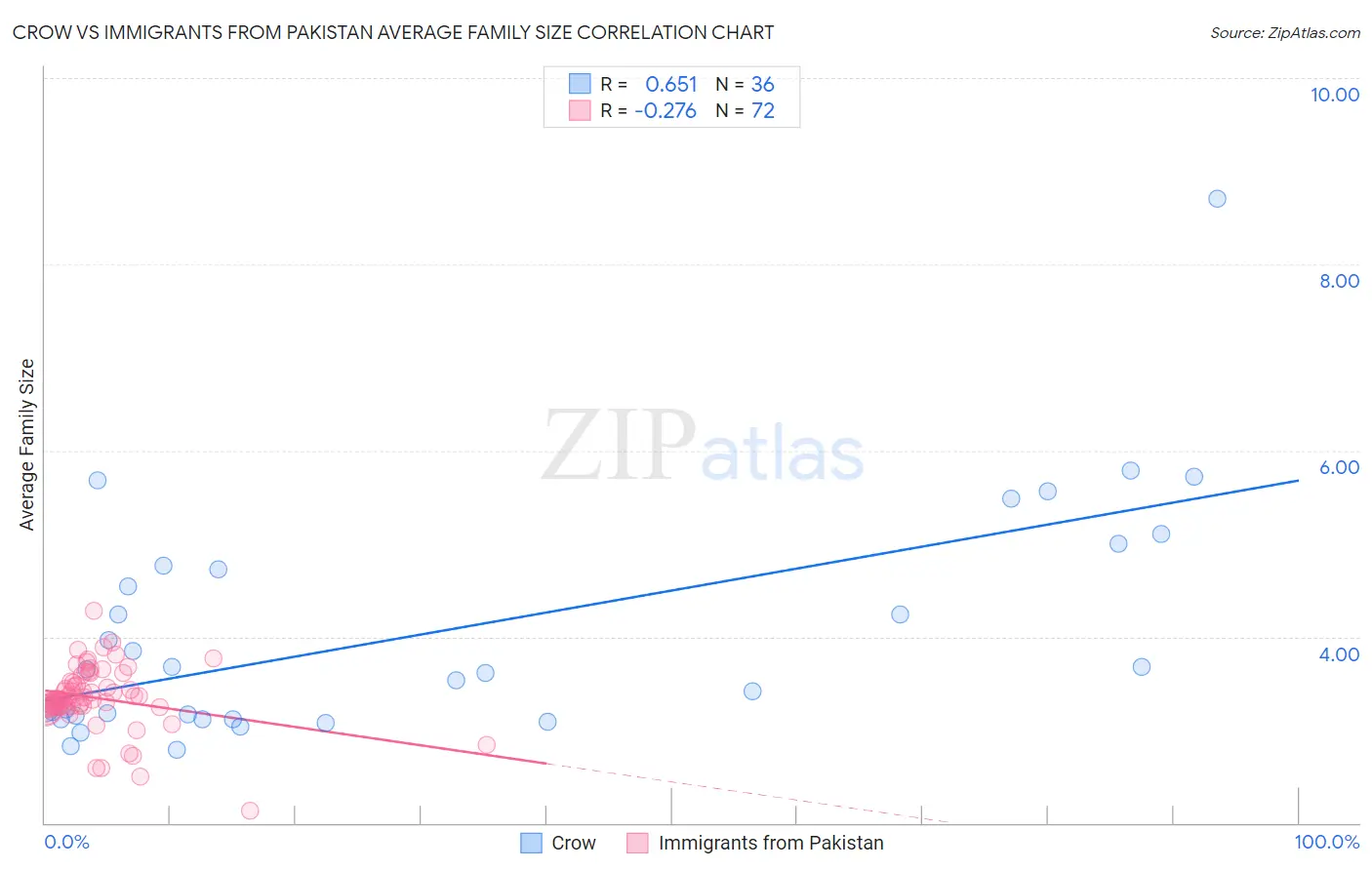 Crow vs Immigrants from Pakistan Average Family Size