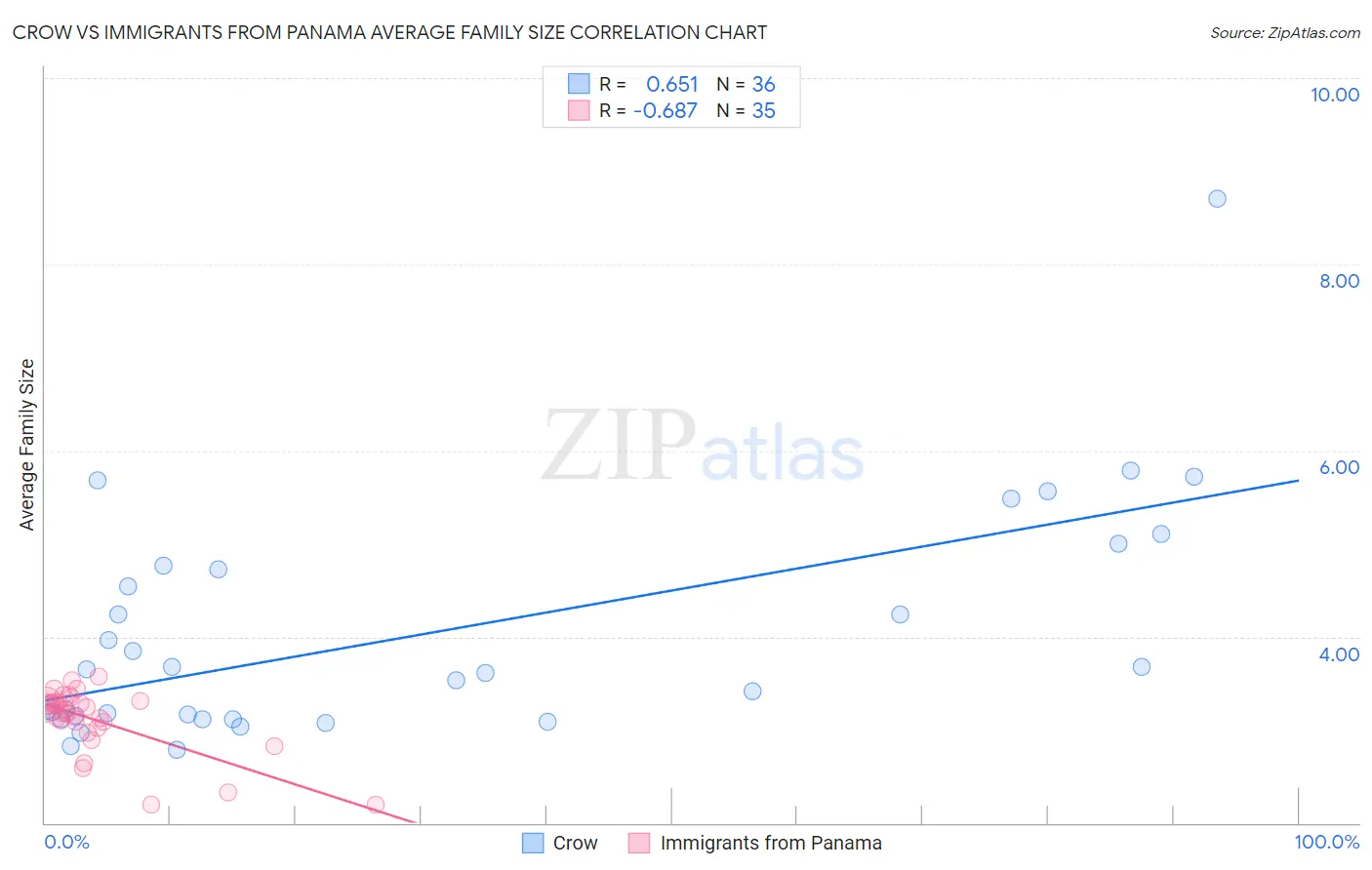 Crow vs Immigrants from Panama Average Family Size