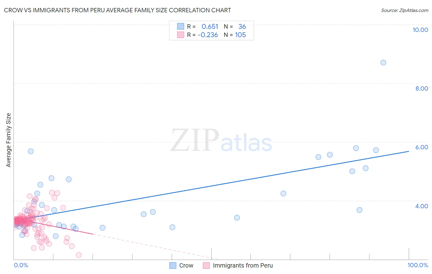 Crow vs Immigrants from Peru Average Family Size