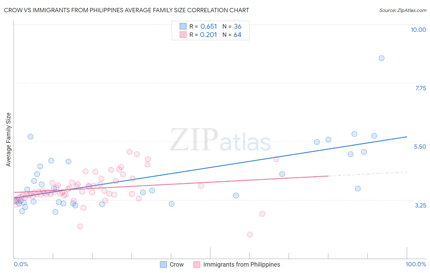 Crow vs Immigrants from Philippines Average Family Size