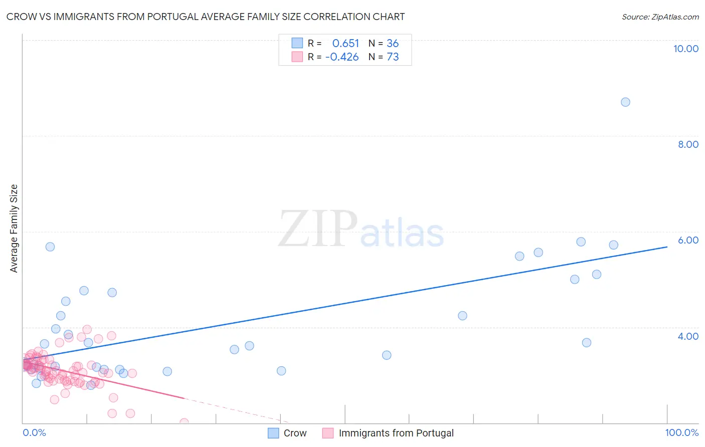 Crow vs Immigrants from Portugal Average Family Size