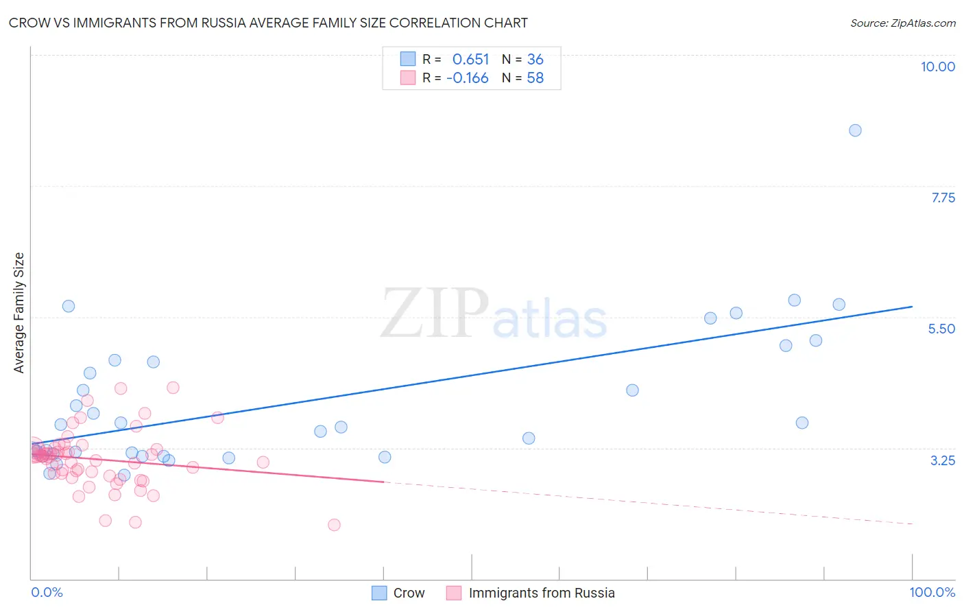 Crow vs Immigrants from Russia Average Family Size