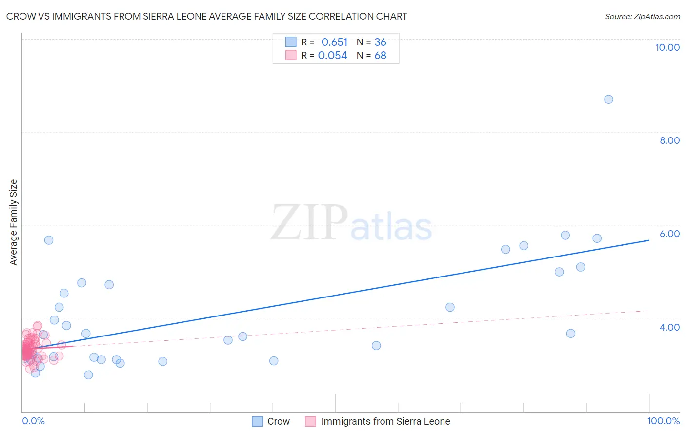 Crow vs Immigrants from Sierra Leone Average Family Size