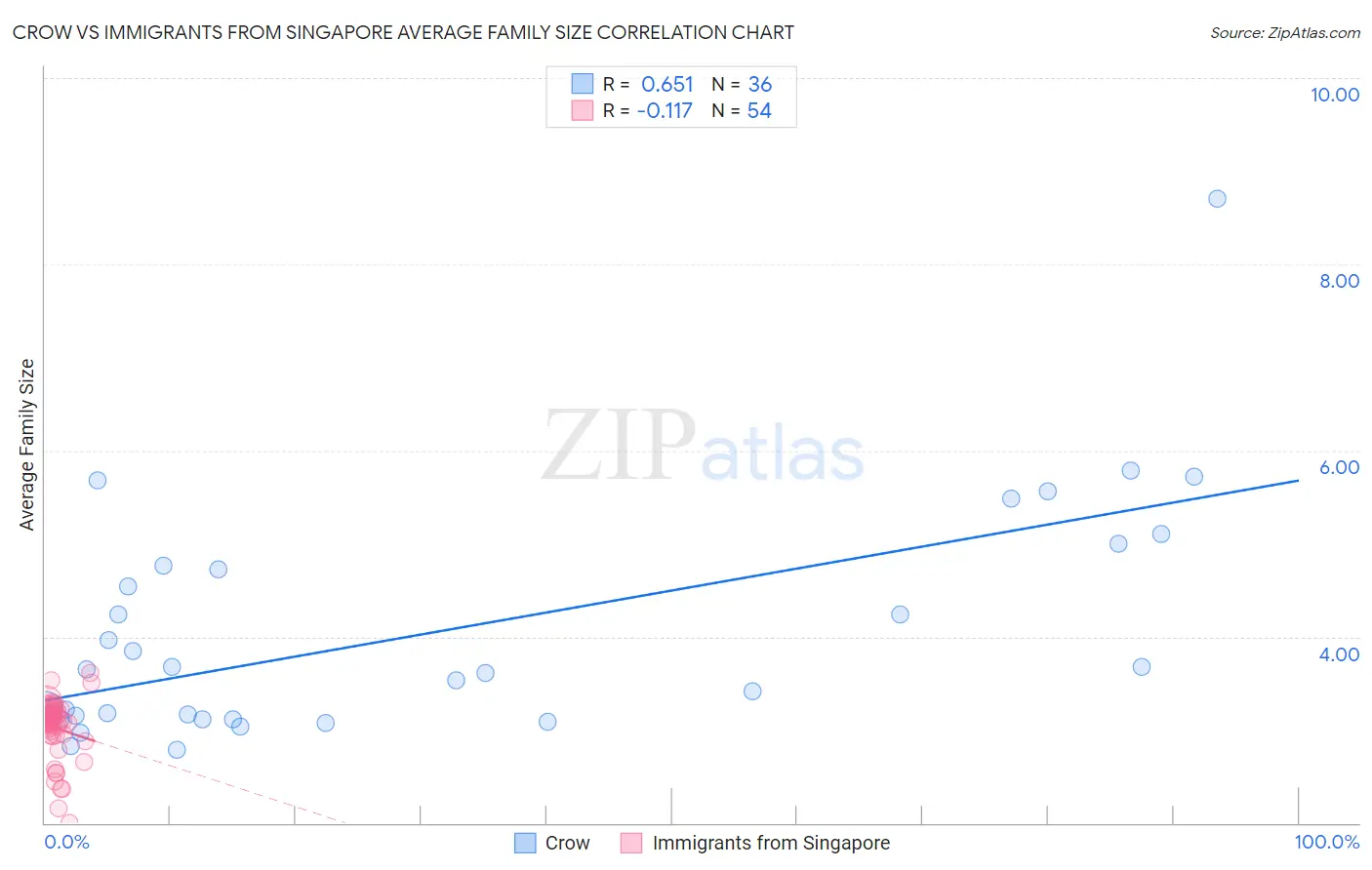 Crow vs Immigrants from Singapore Average Family Size