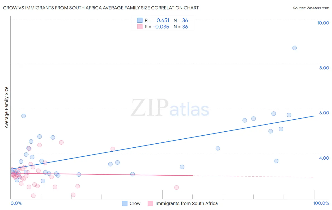 Crow vs Immigrants from South Africa Average Family Size