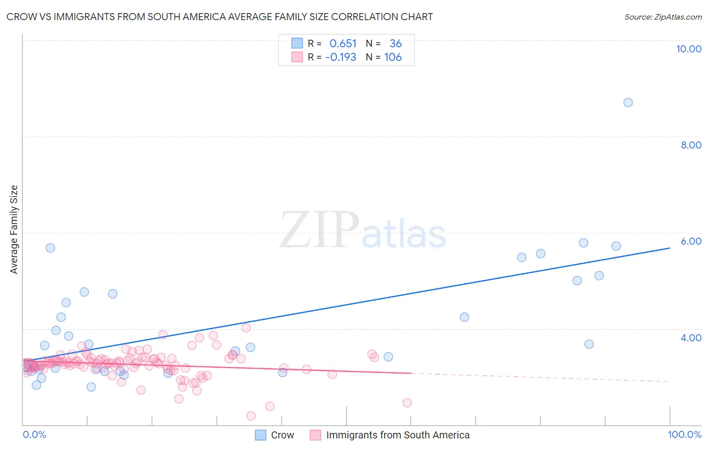 Crow vs Immigrants from South America Average Family Size