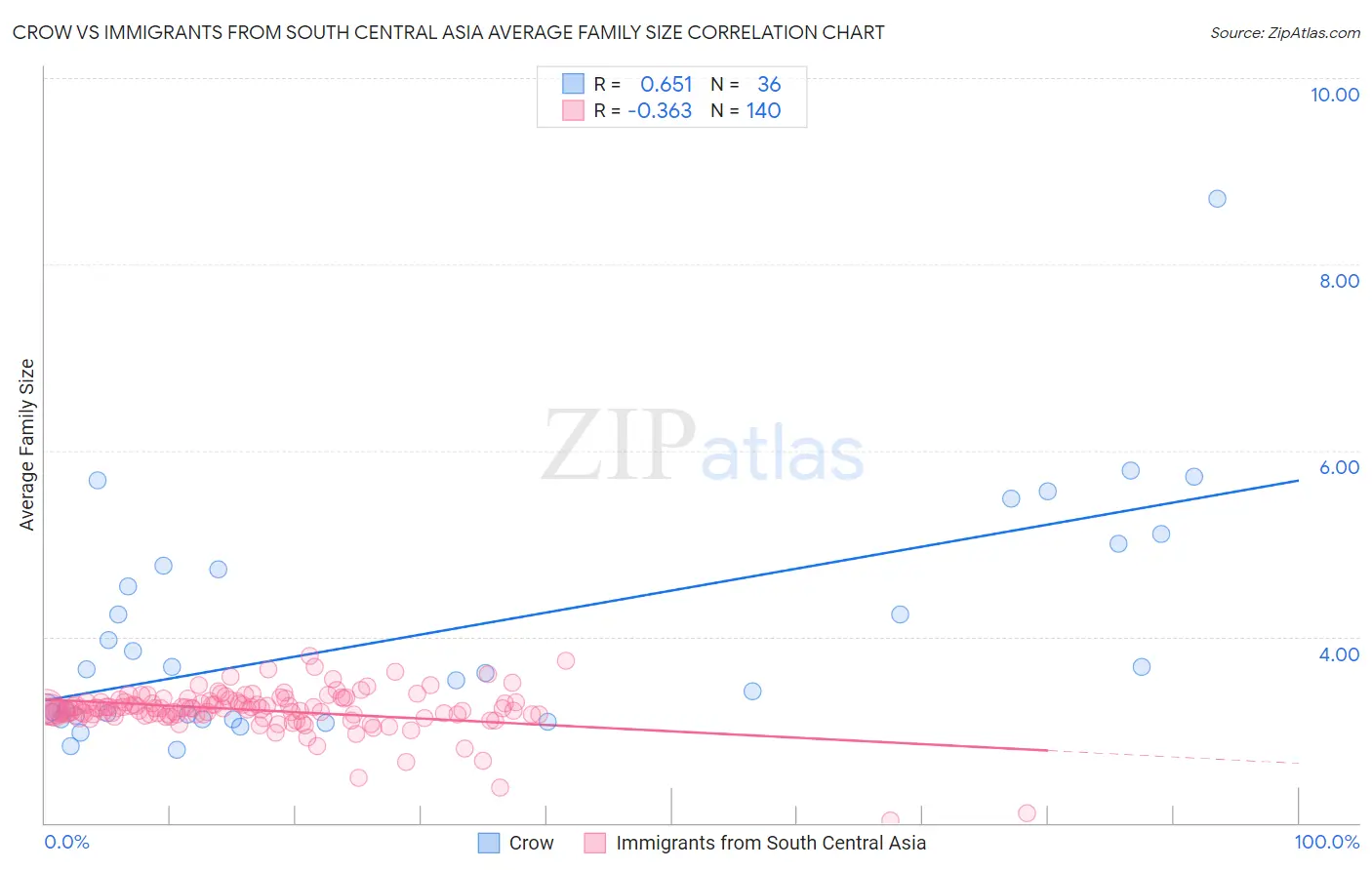 Crow vs Immigrants from South Central Asia Average Family Size