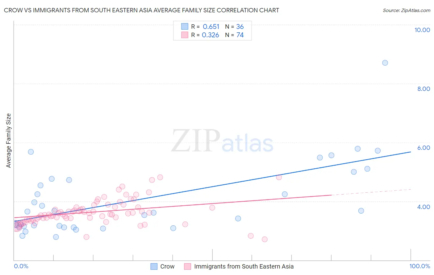 Crow vs Immigrants from South Eastern Asia Average Family Size