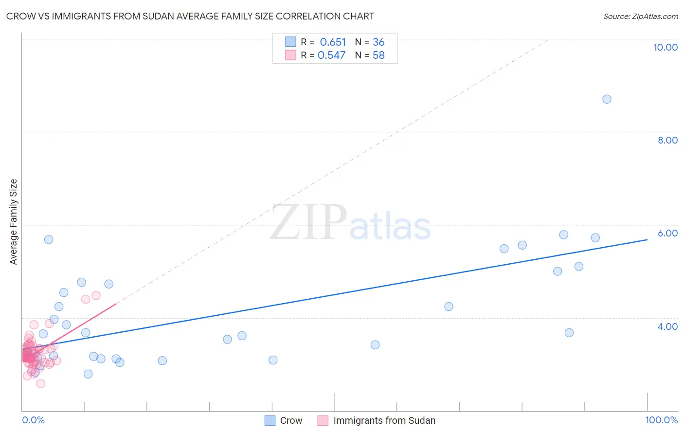 Crow vs Immigrants from Sudan Average Family Size