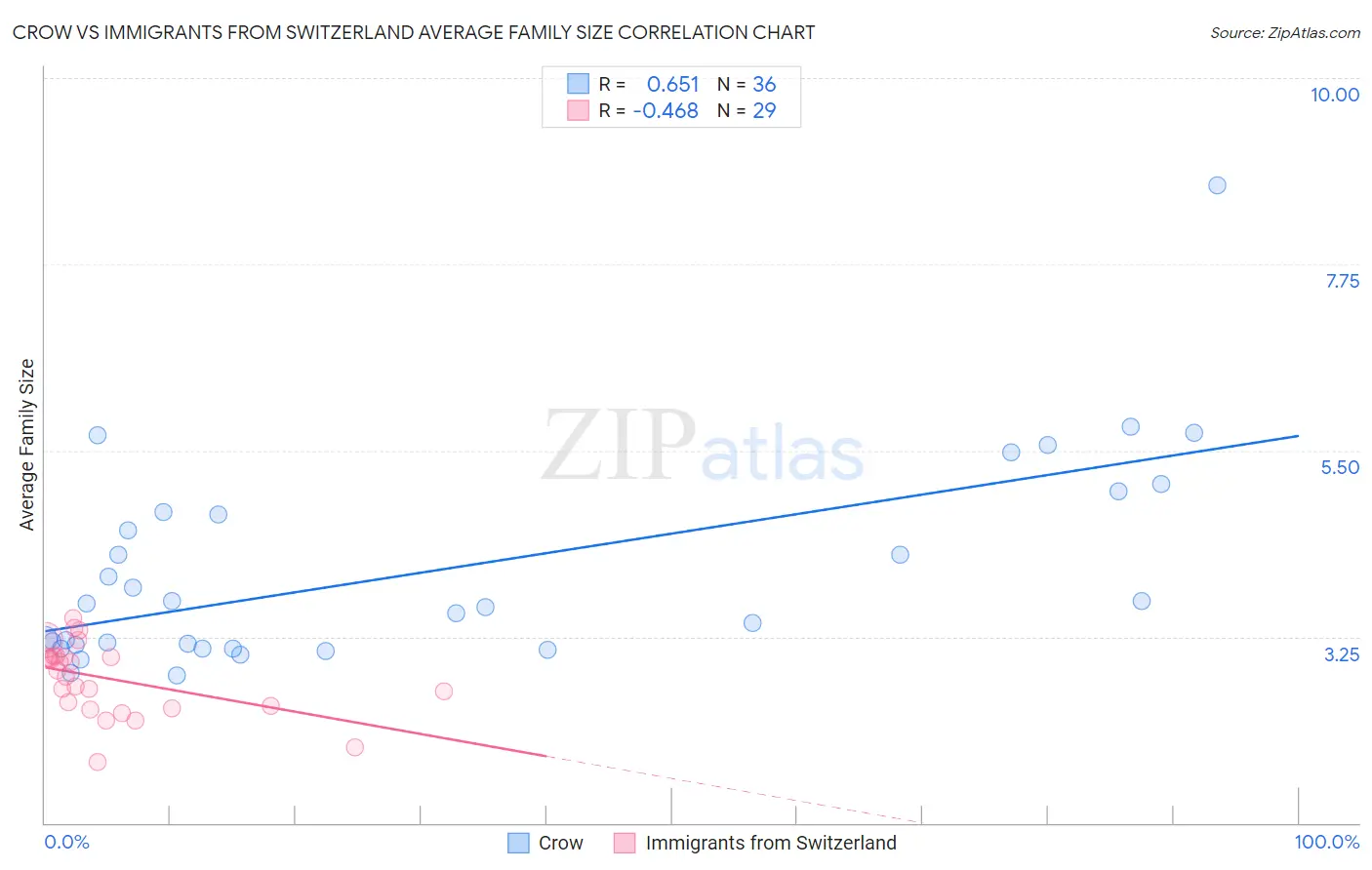 Crow vs Immigrants from Switzerland Average Family Size