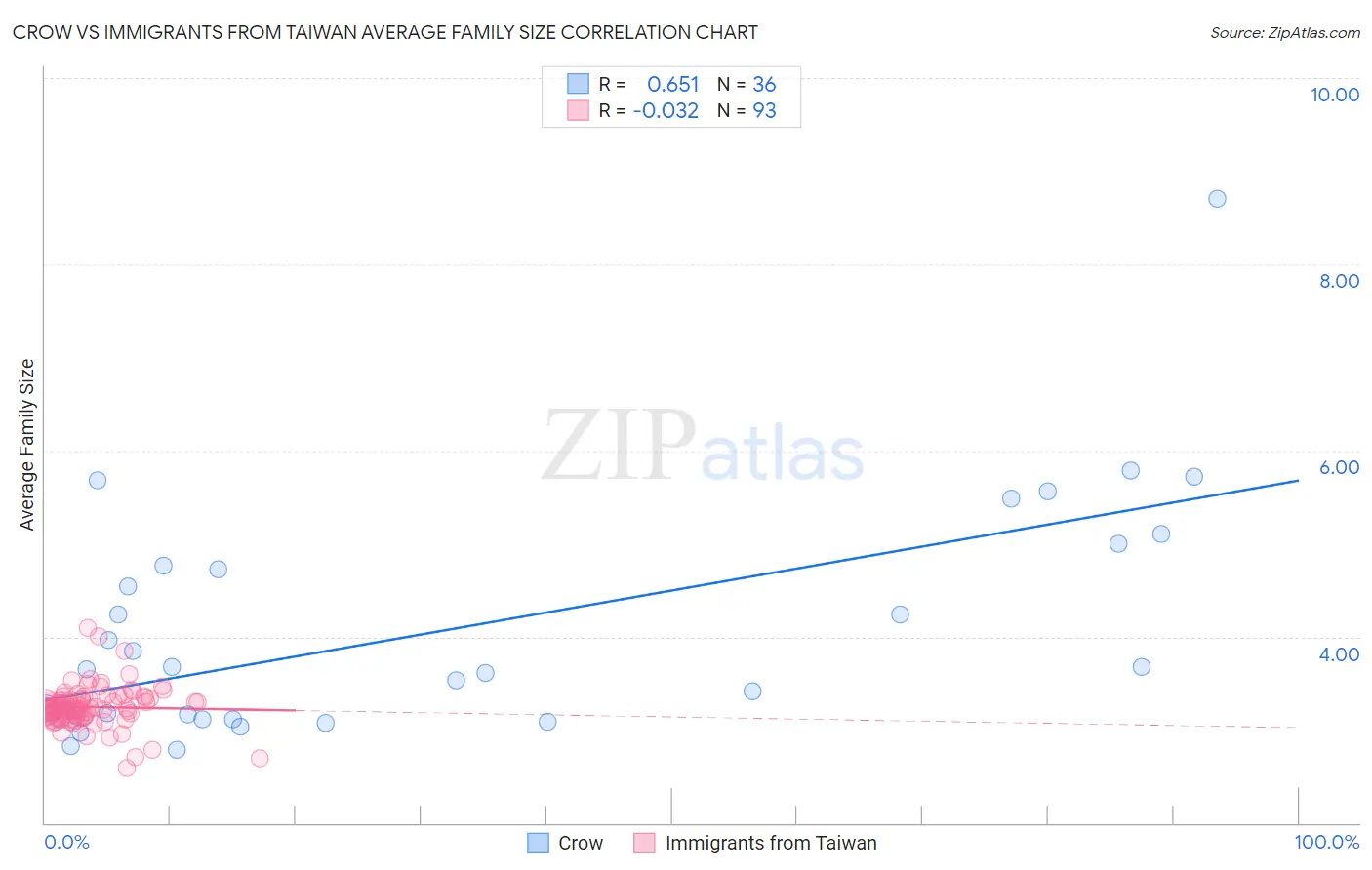 Crow vs Immigrants from Taiwan Average Family Size