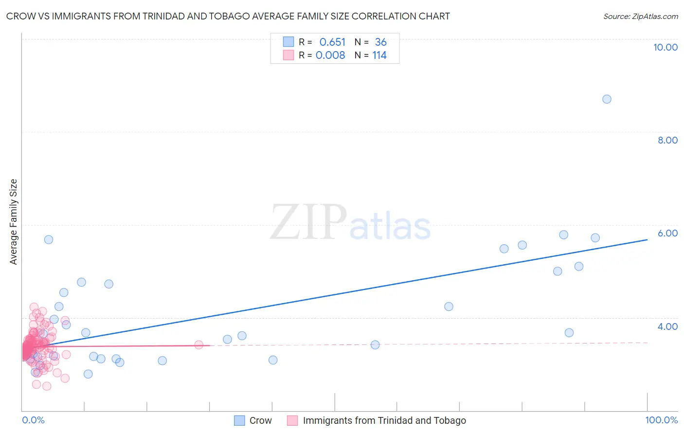 Crow vs Immigrants from Trinidad and Tobago Average Family Size