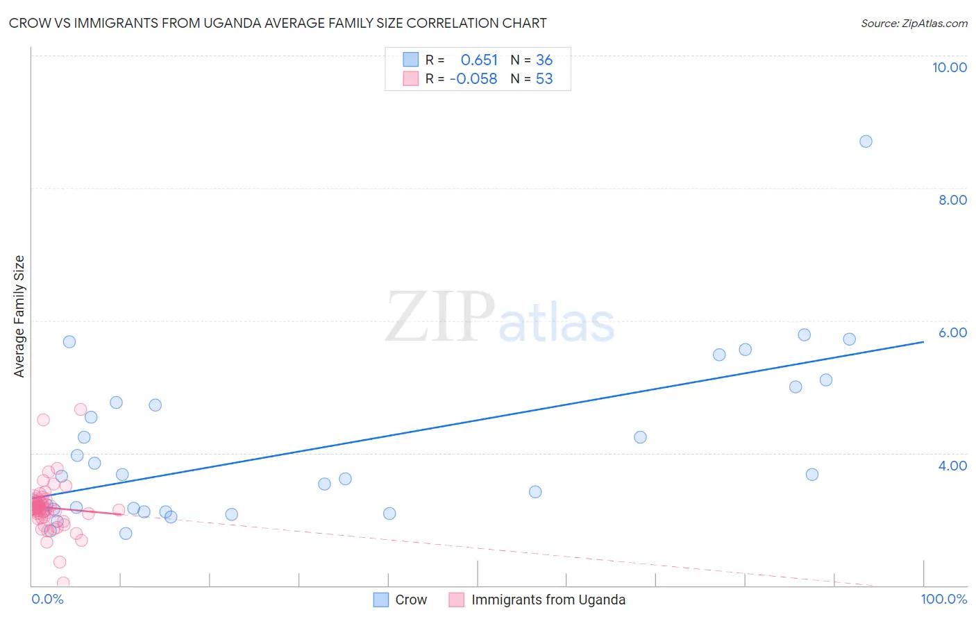 Crow vs Immigrants from Uganda Average Family Size