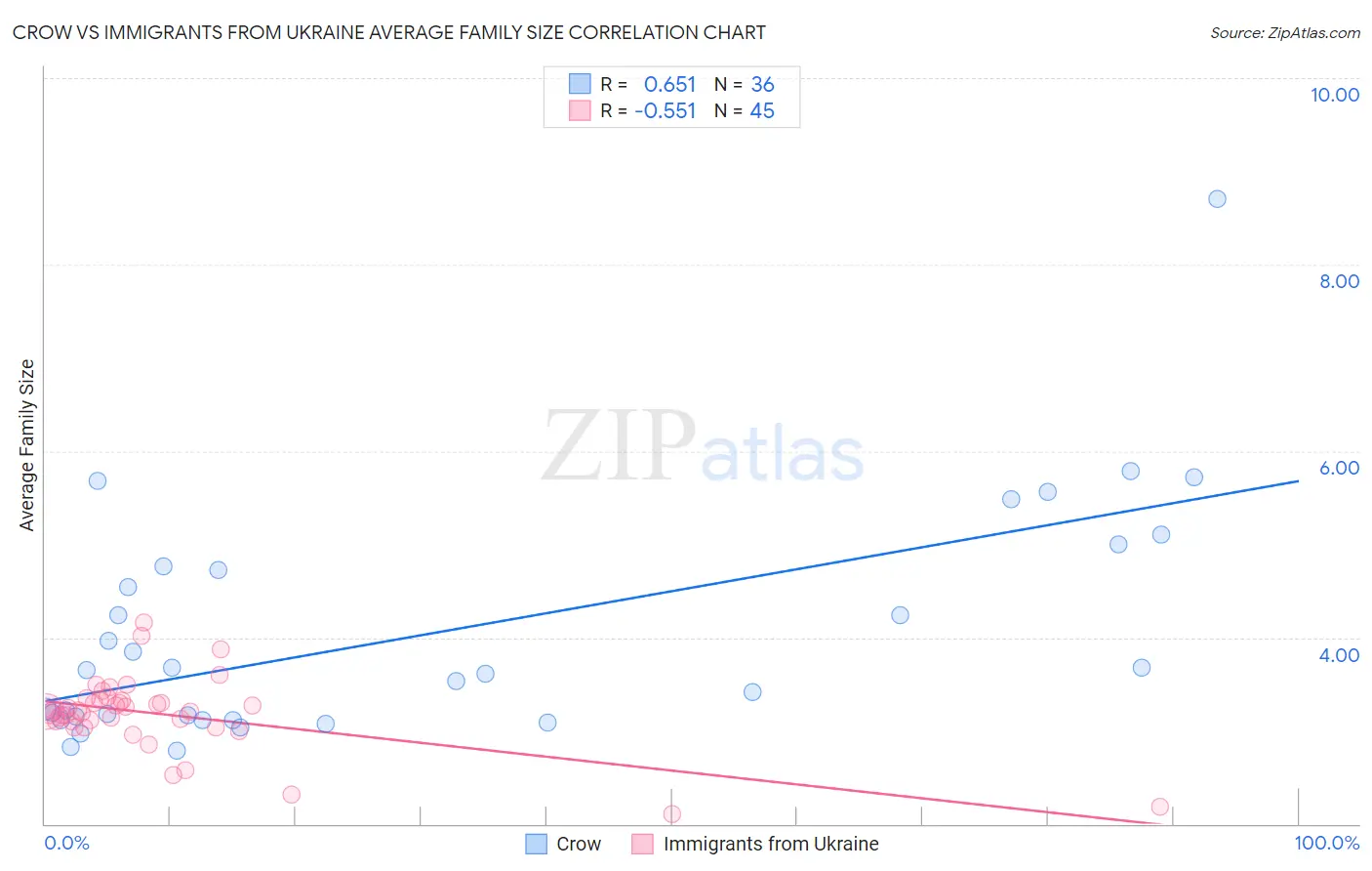 Crow vs Immigrants from Ukraine Average Family Size