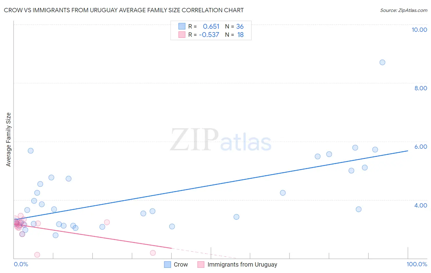 Crow vs Immigrants from Uruguay Average Family Size