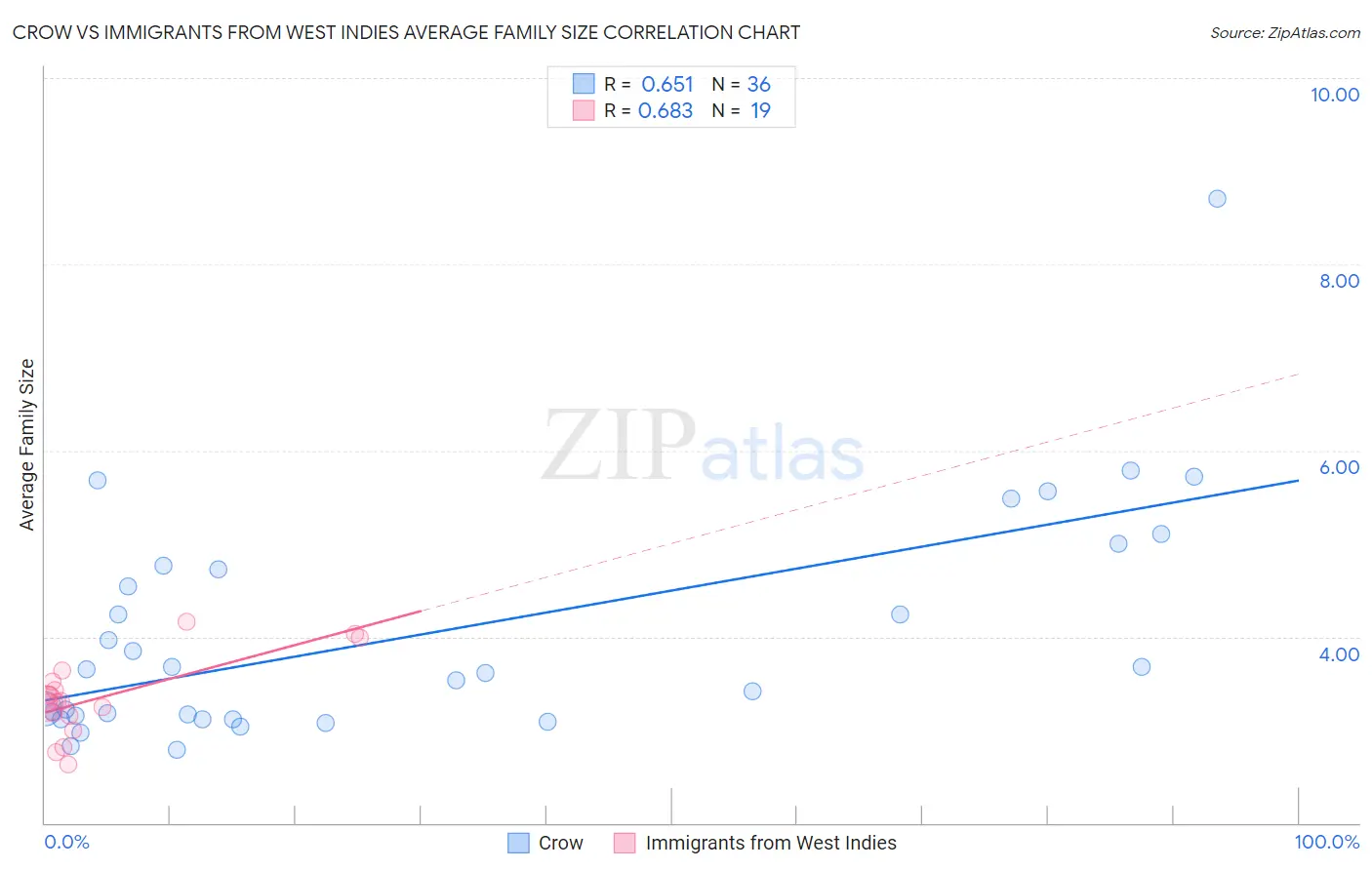Crow vs Immigrants from West Indies Average Family Size