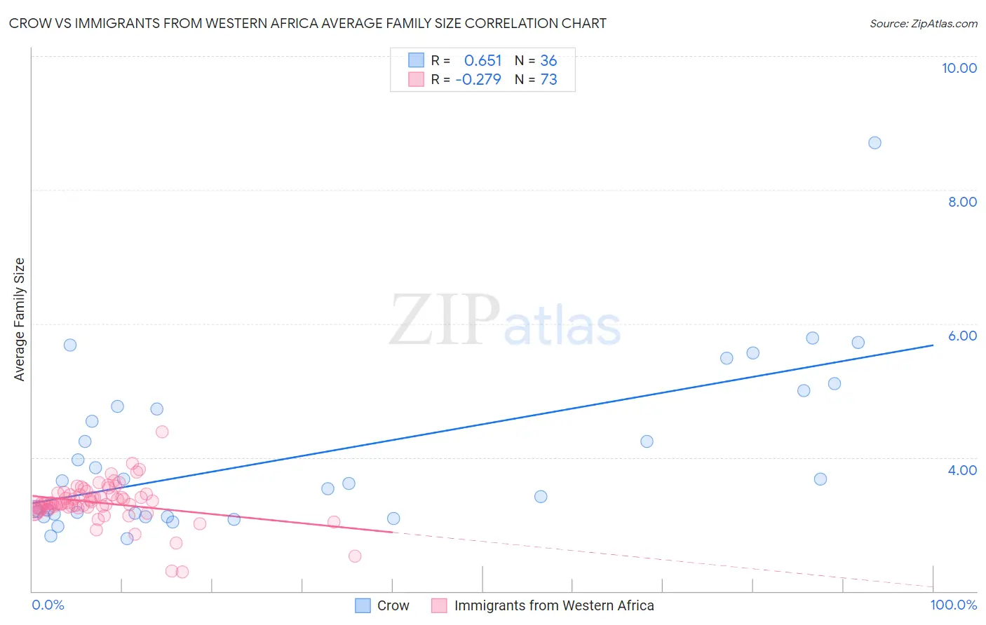 Crow vs Immigrants from Western Africa Average Family Size
