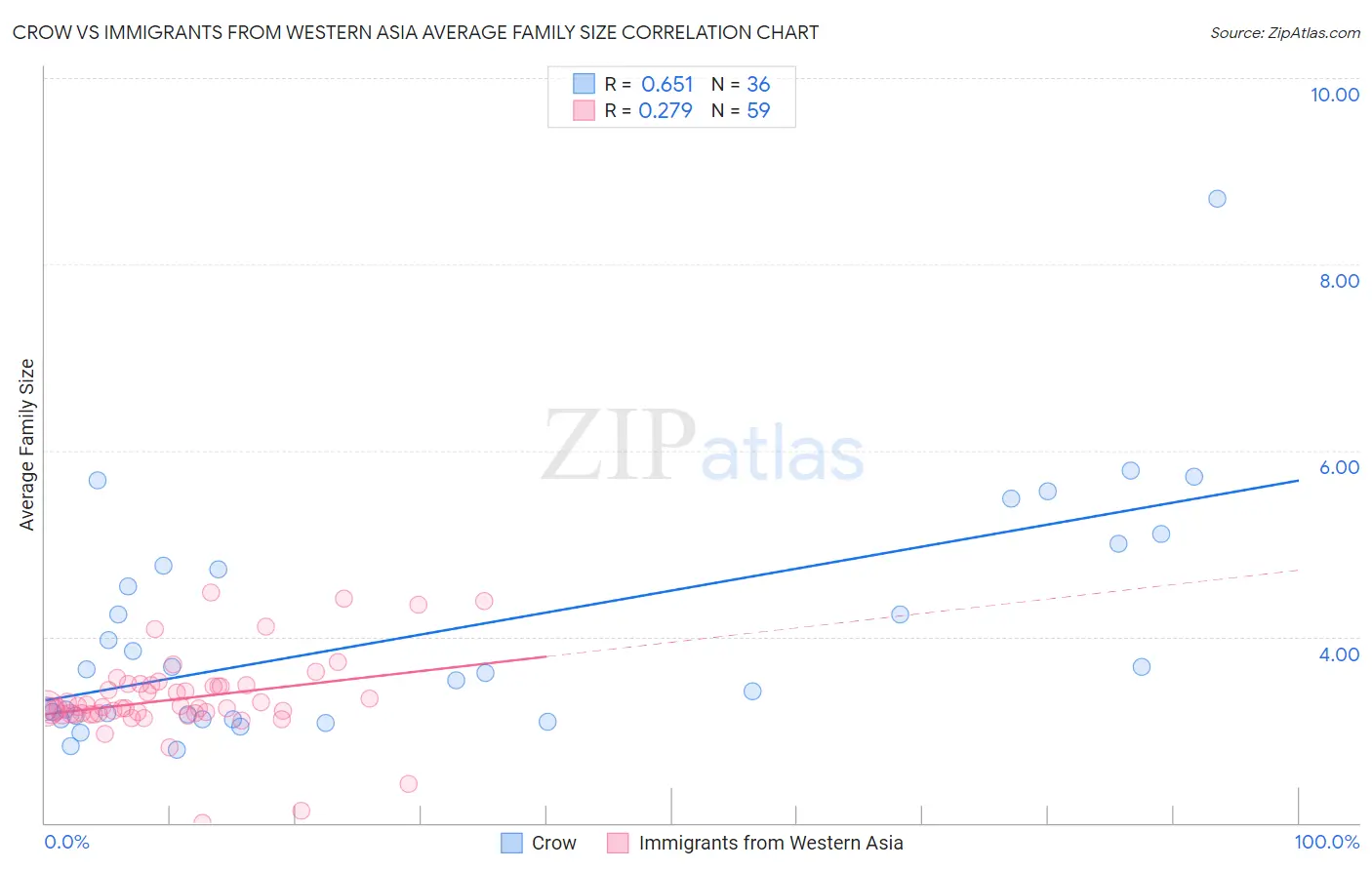 Crow vs Immigrants from Western Asia Average Family Size