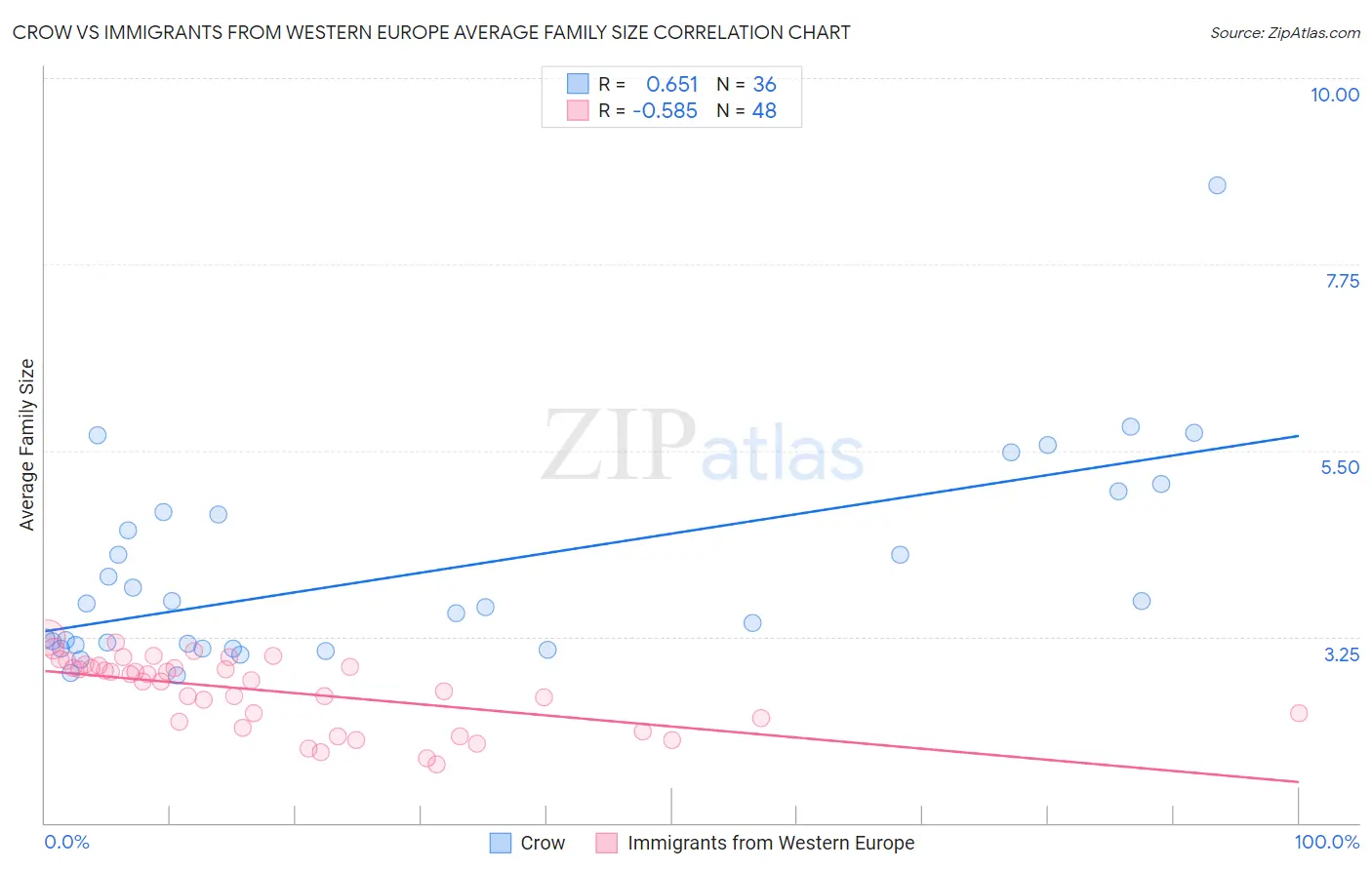 Crow vs Immigrants from Western Europe Average Family Size