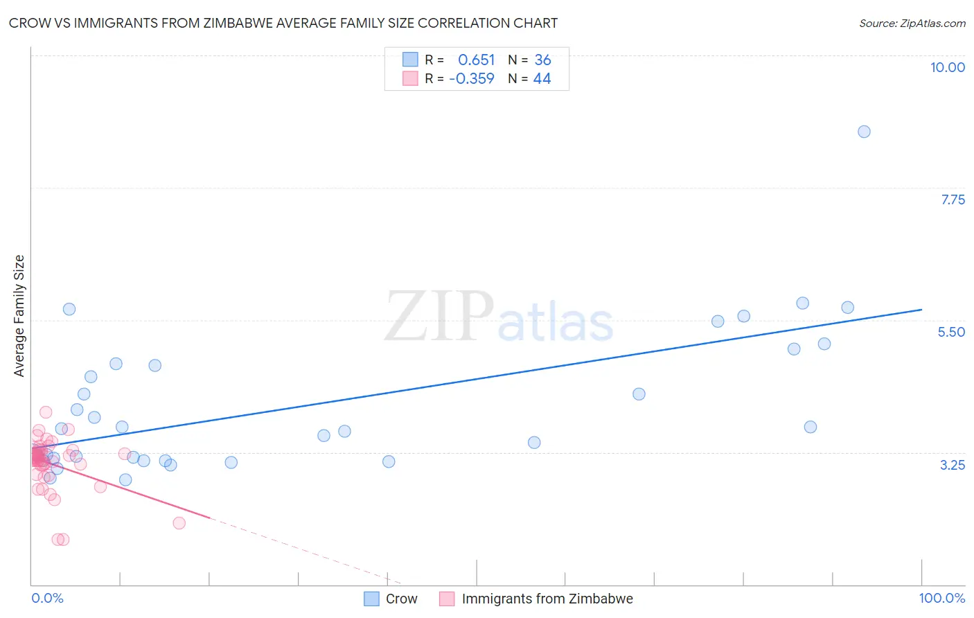 Crow vs Immigrants from Zimbabwe Average Family Size