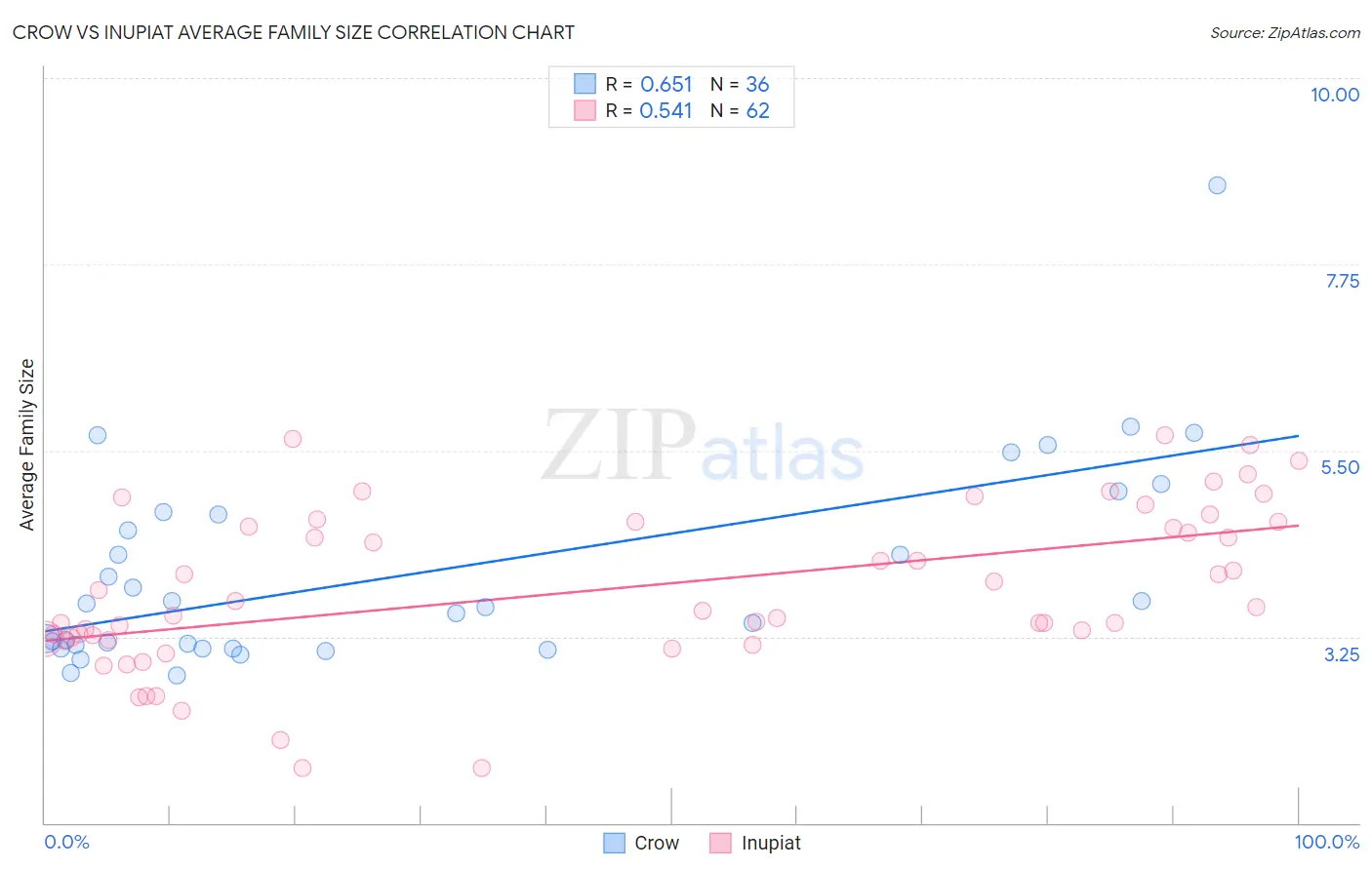 Crow vs Inupiat Average Family Size