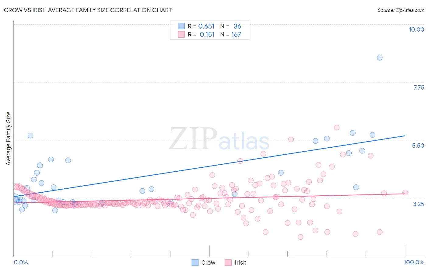 Crow vs Irish Average Family Size