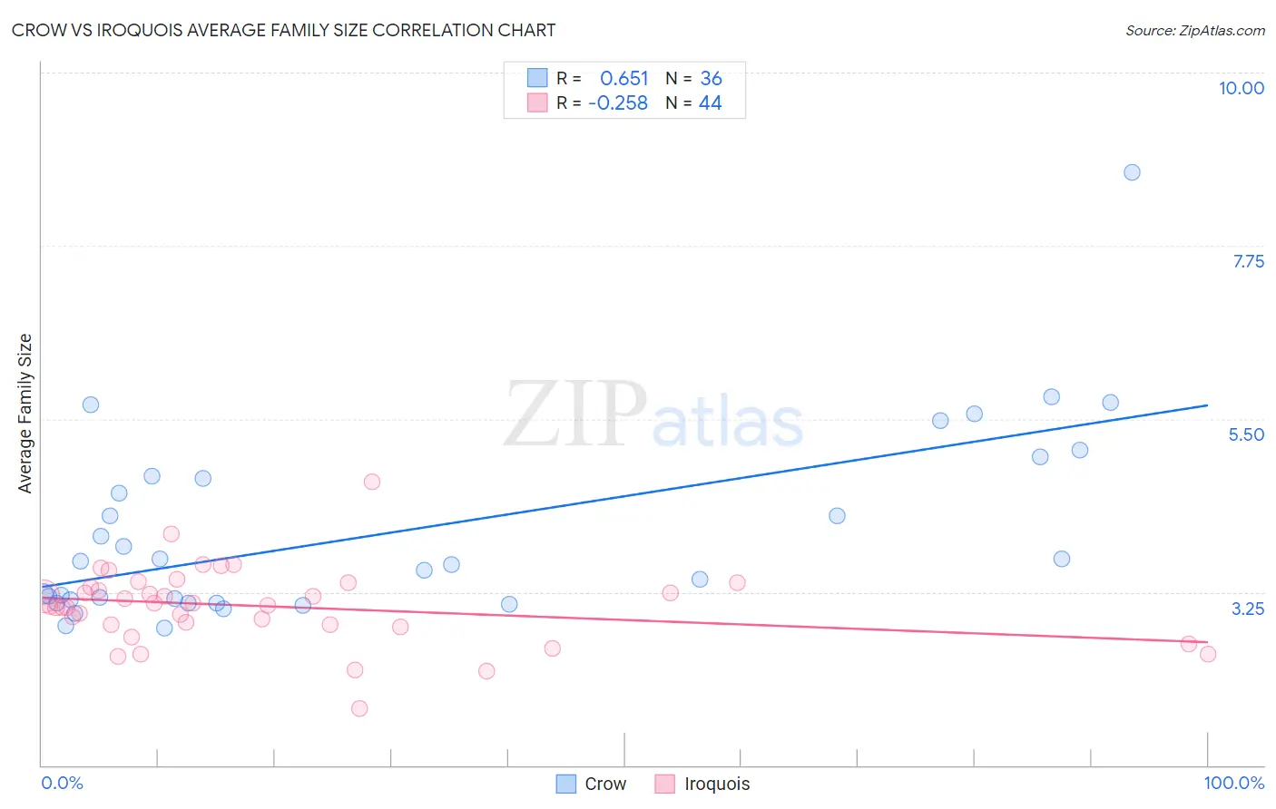Crow vs Iroquois Average Family Size