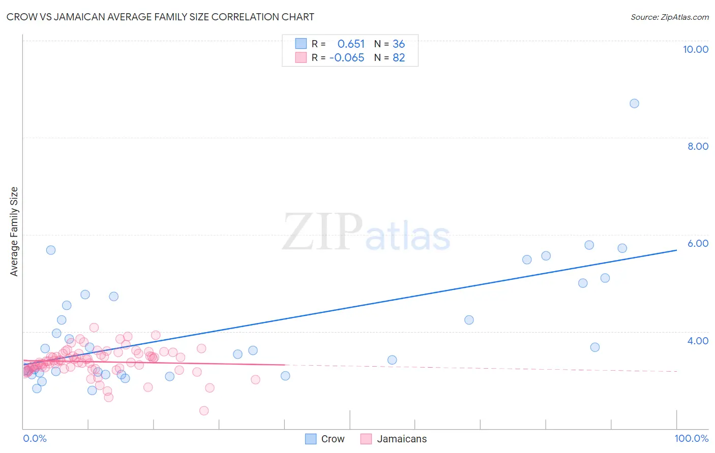 Crow vs Jamaican Average Family Size