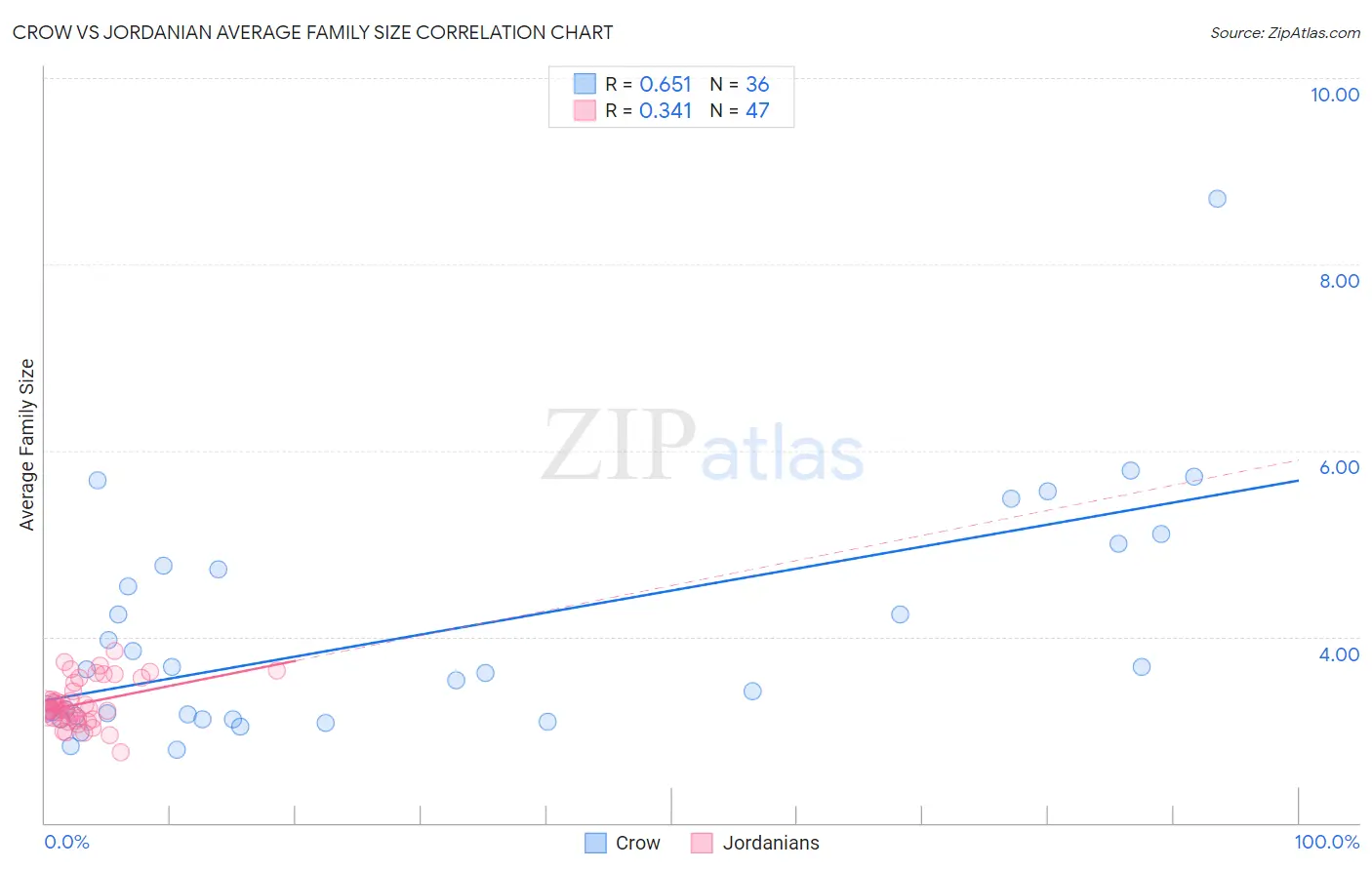 Crow vs Jordanian Average Family Size