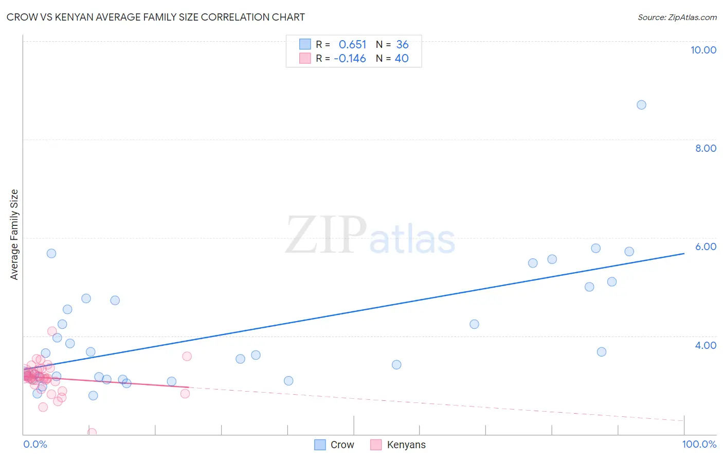 Crow vs Kenyan Average Family Size