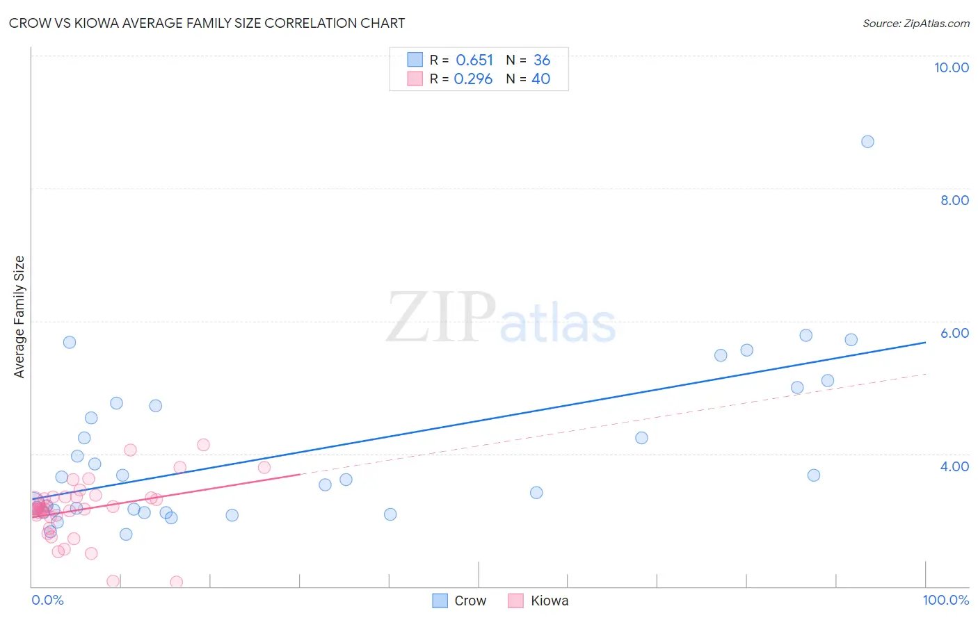 Crow vs Kiowa Average Family Size