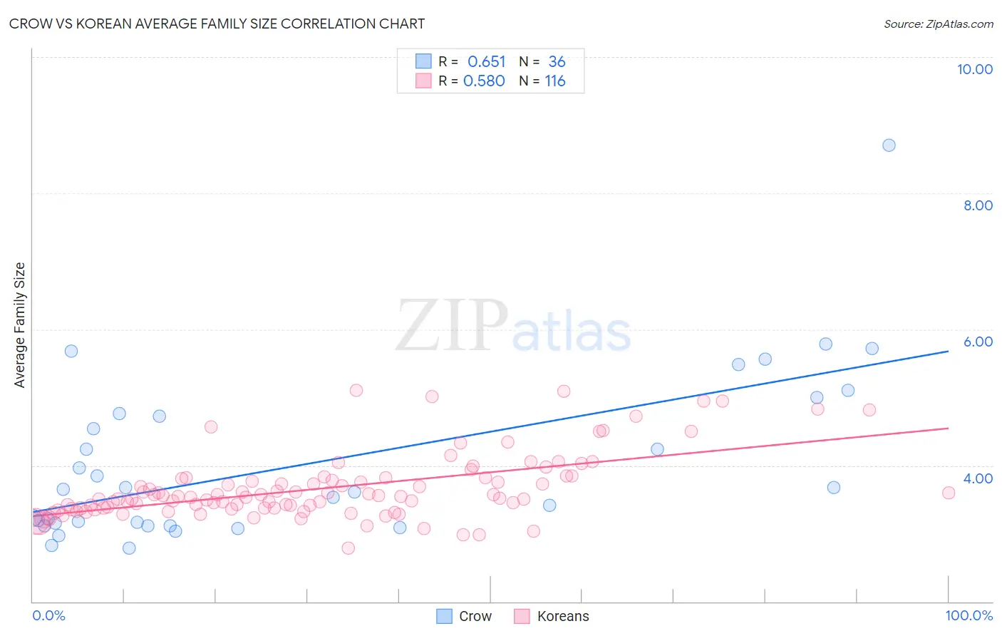 Crow vs Korean Average Family Size