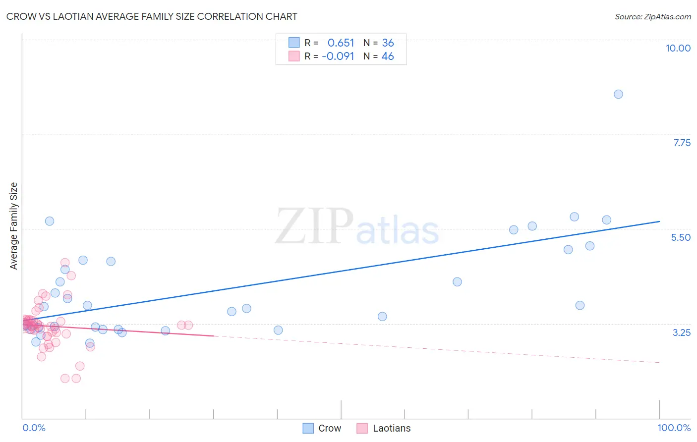 Crow vs Laotian Average Family Size