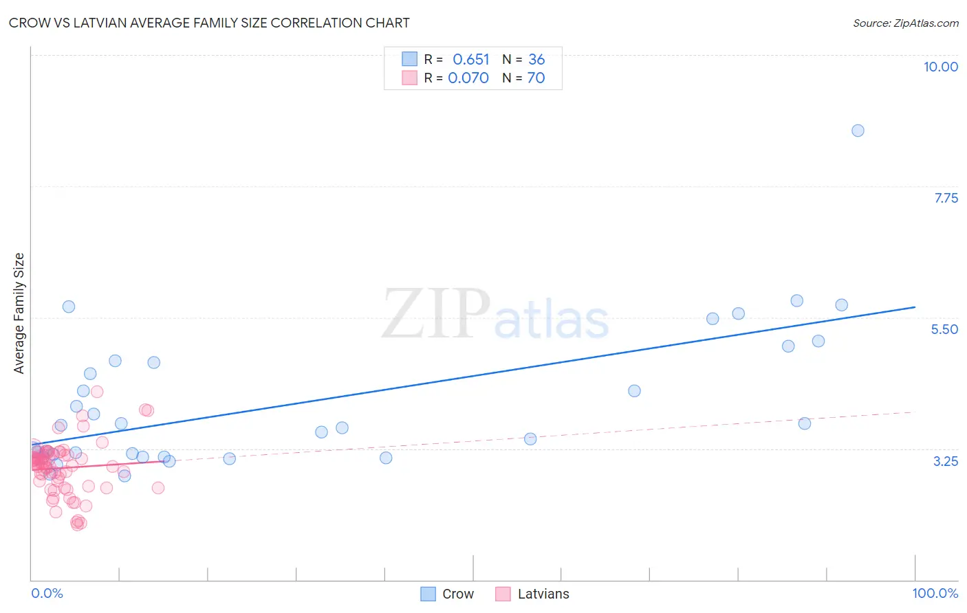 Crow vs Latvian Average Family Size