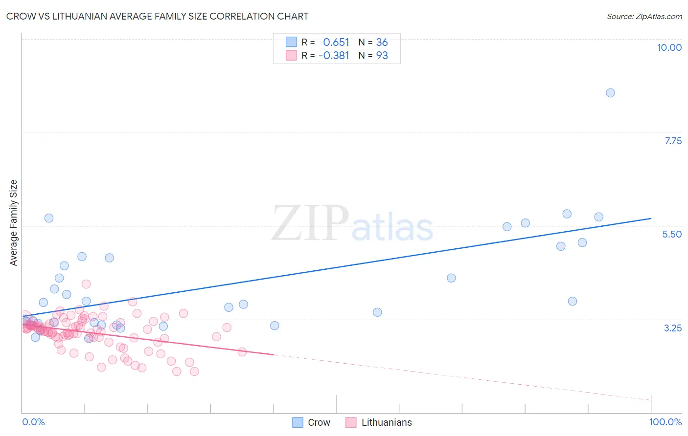 Crow vs Lithuanian Average Family Size