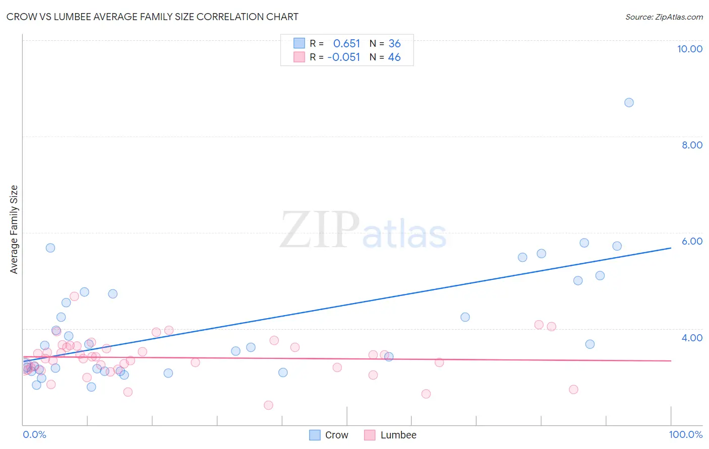 Crow vs Lumbee Average Family Size