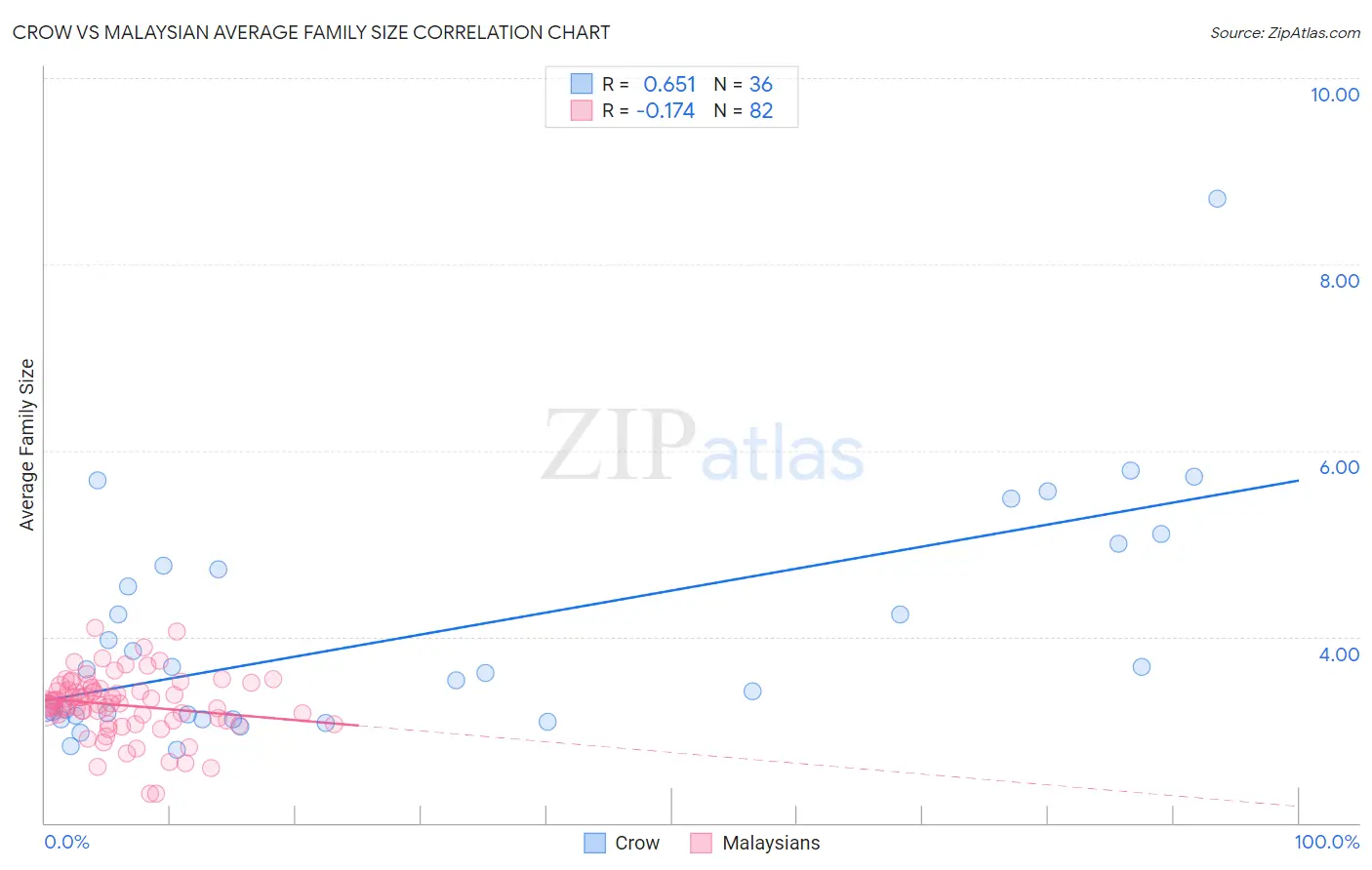 Crow vs Malaysian Average Family Size
