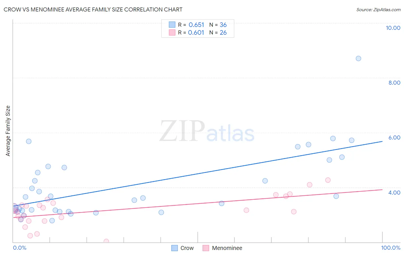 Crow vs Menominee Average Family Size