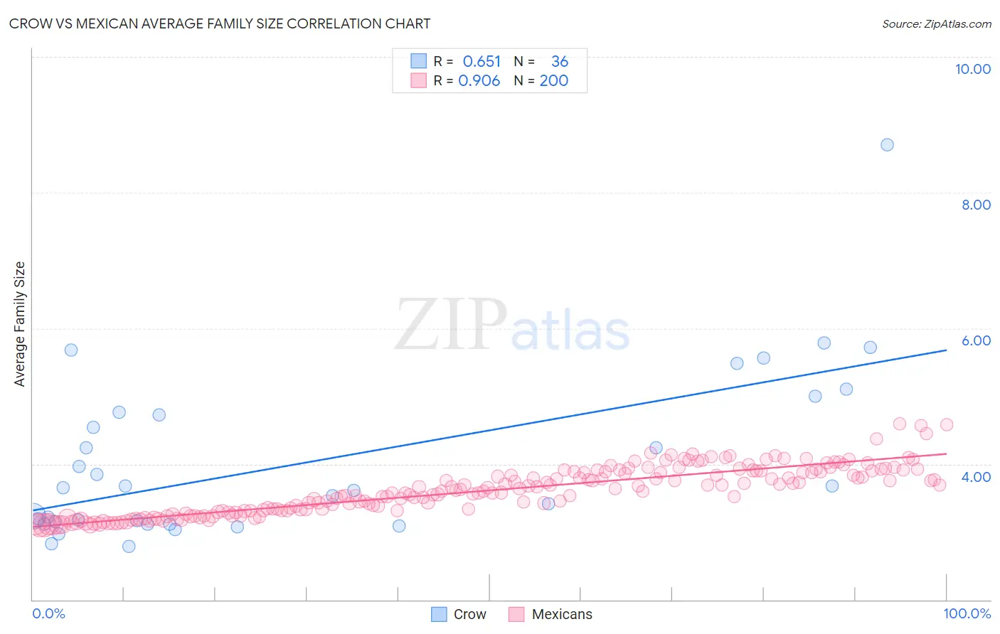 Crow vs Mexican Average Family Size