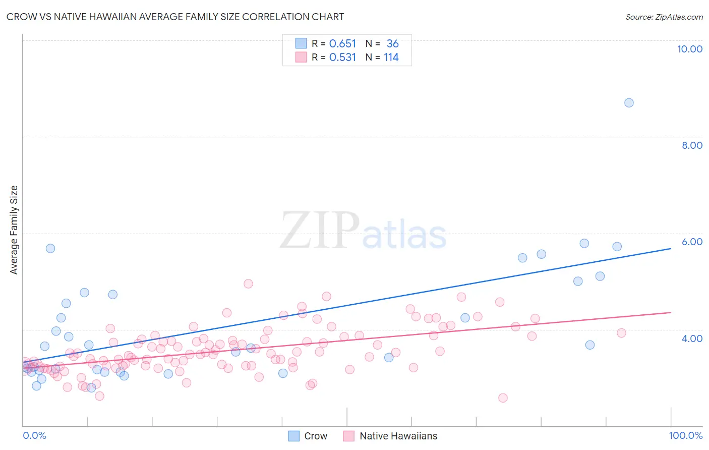 Crow vs Native Hawaiian Average Family Size
