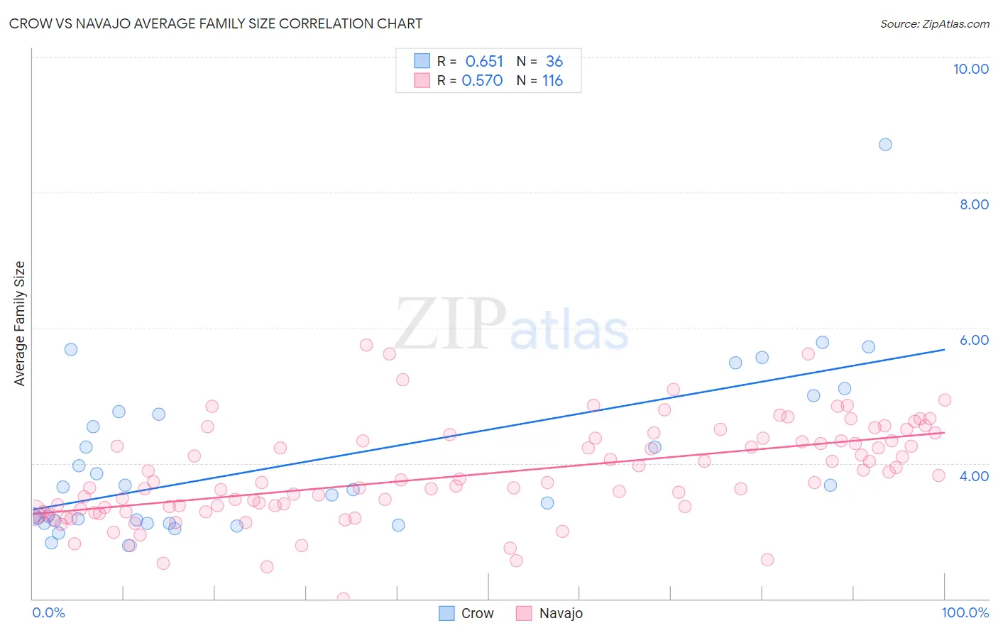 Crow vs Navajo Average Family Size