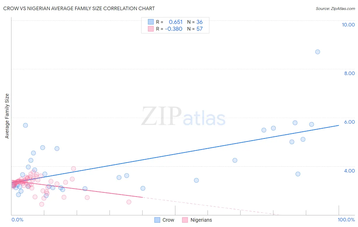 Crow vs Nigerian Average Family Size