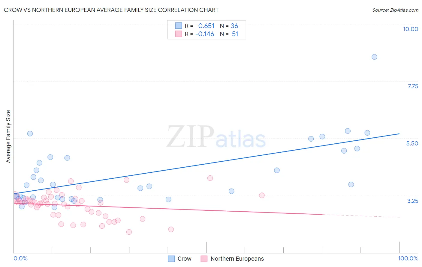 Crow vs Northern European Average Family Size