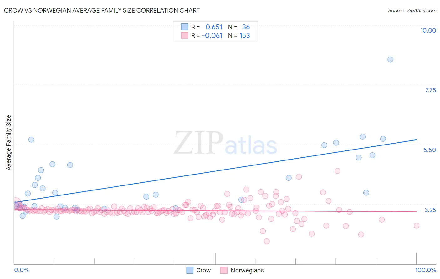 Crow vs Norwegian Average Family Size