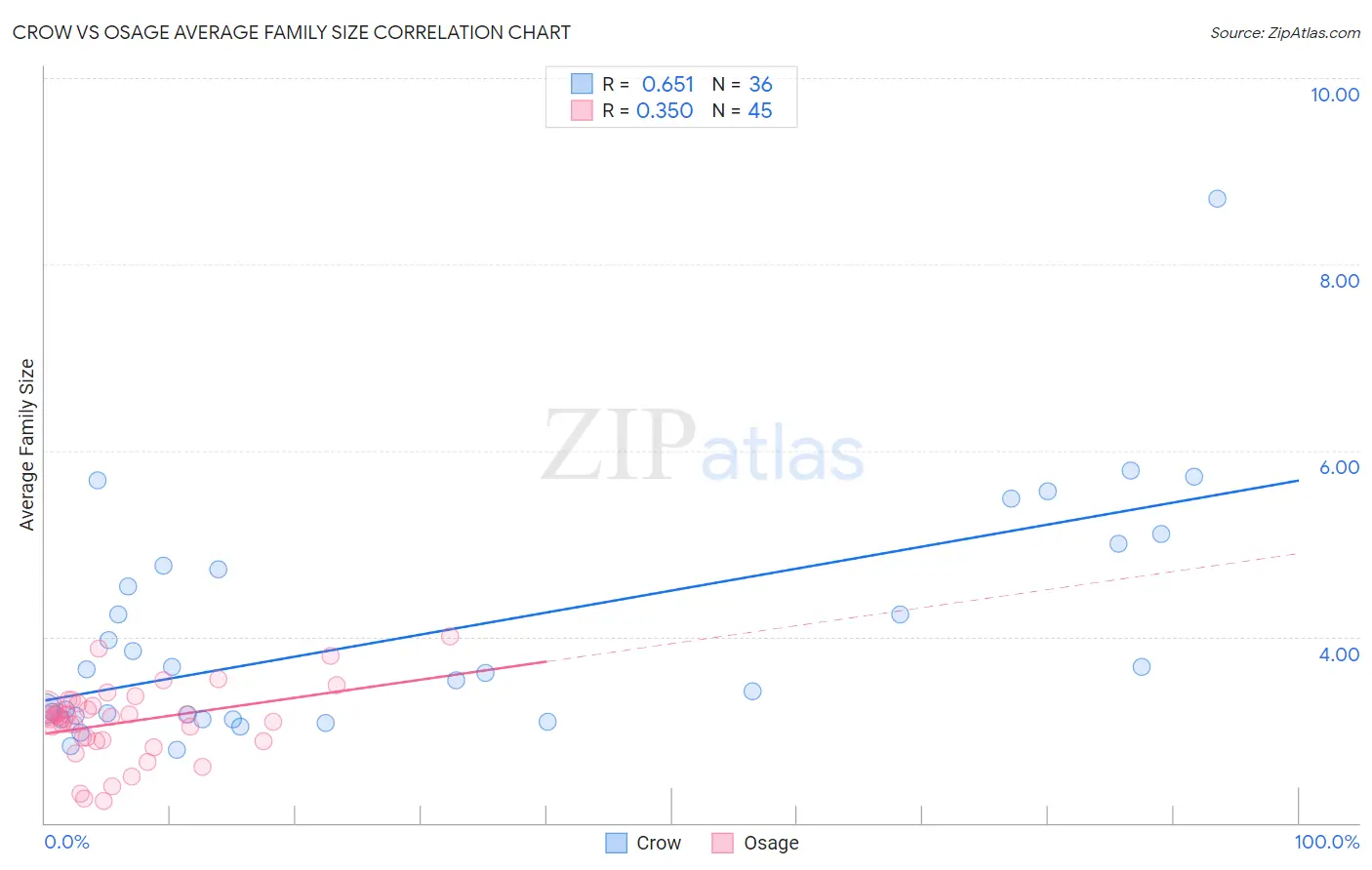 Crow vs Osage Average Family Size