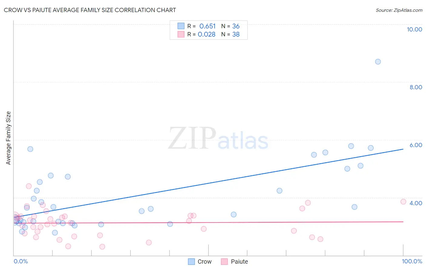 Crow vs Paiute Average Family Size